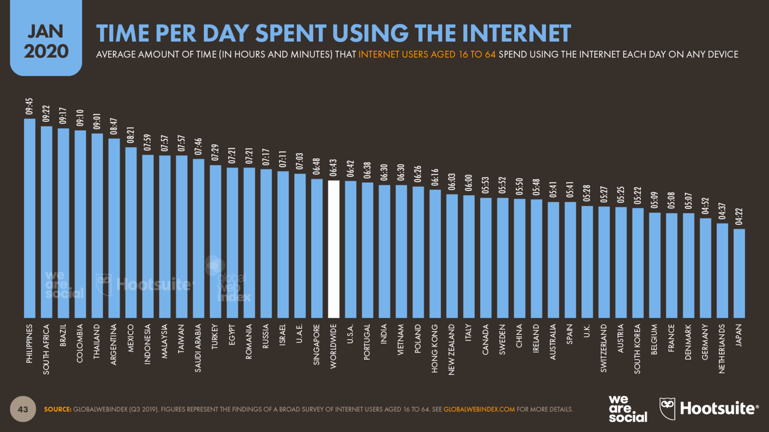 Time spent on the internet